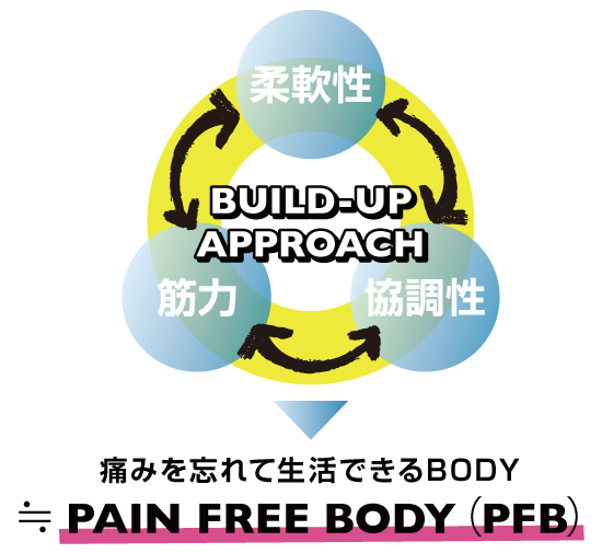 PAIN FREE BODY(PFB)